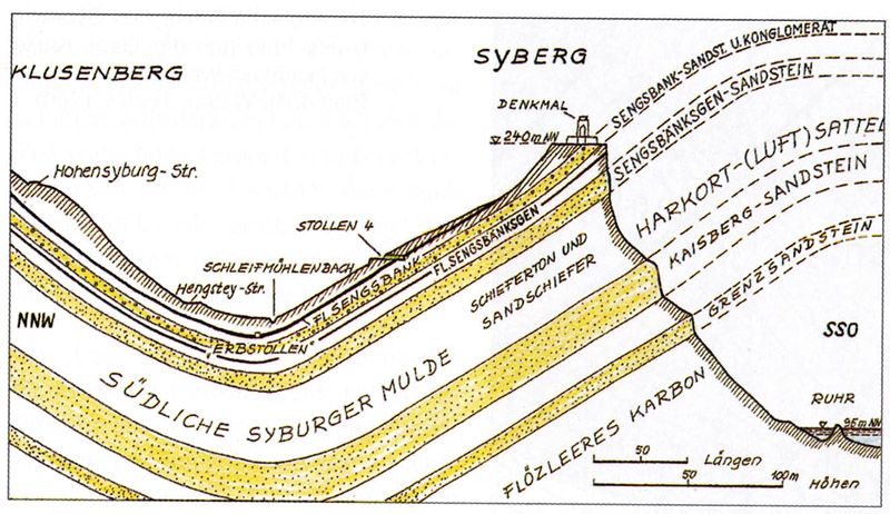 geologisches Querprofil durch den Syberg